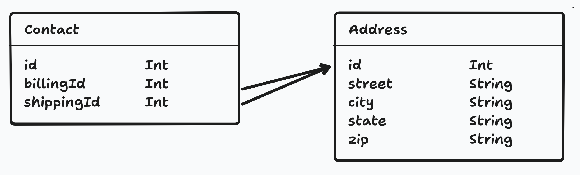 A diagram showing billingId and shippingId in the Contact model mapping to the Address model