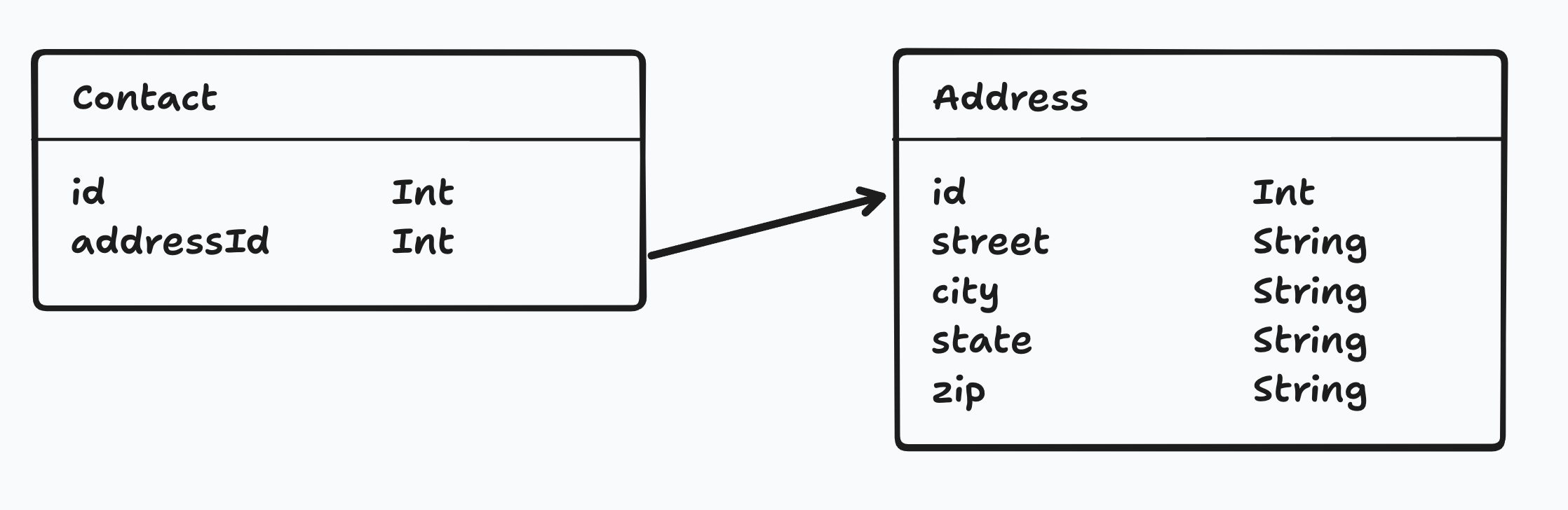 Diagram showing Contact model mapping the addressId to the Address model&#39;s id to help illiterate how a one-to-one relationship works.